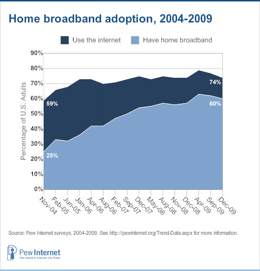 Home broadband over time