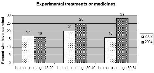 Experimental treatments by age