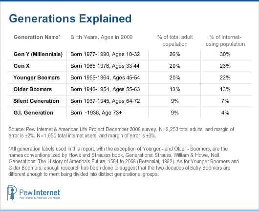 Range generation y age From Baby