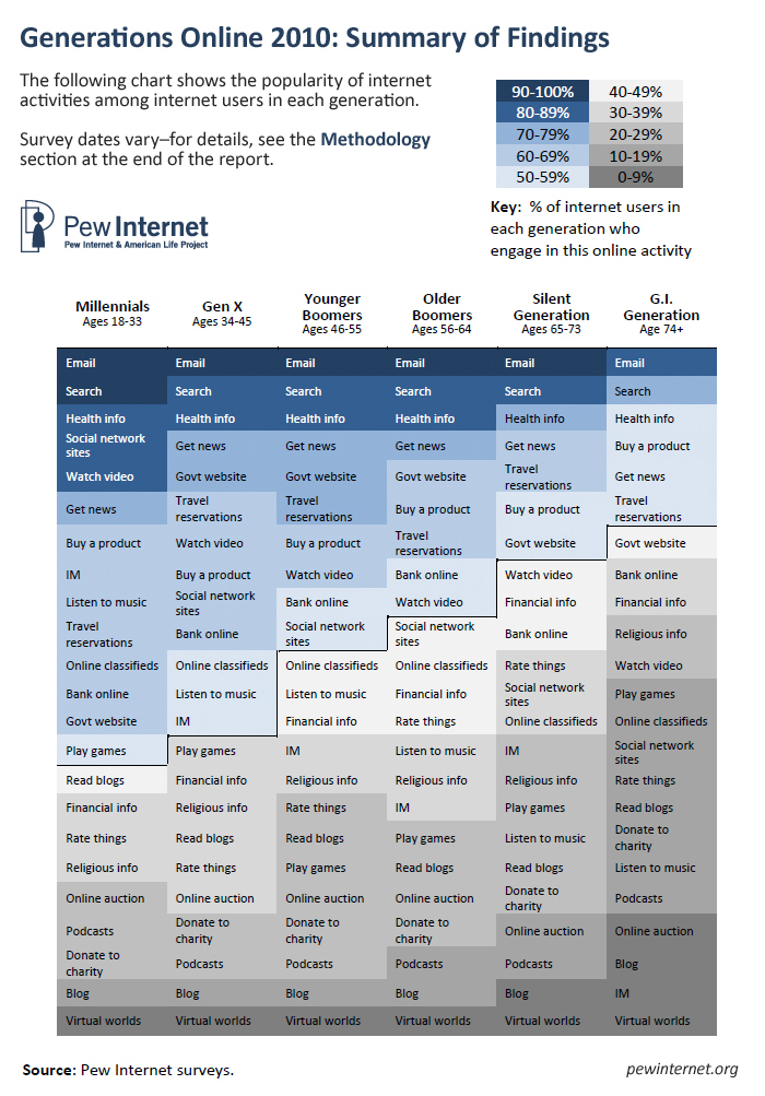 2010: different generations do online Pew Research Center