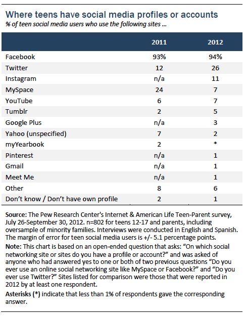 Figure 5 teens and social media