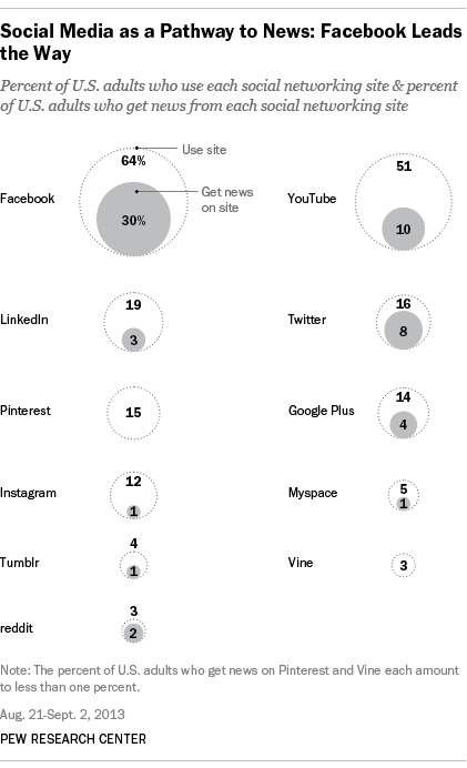News Use Across Social Media Platforms | Pew Research Center