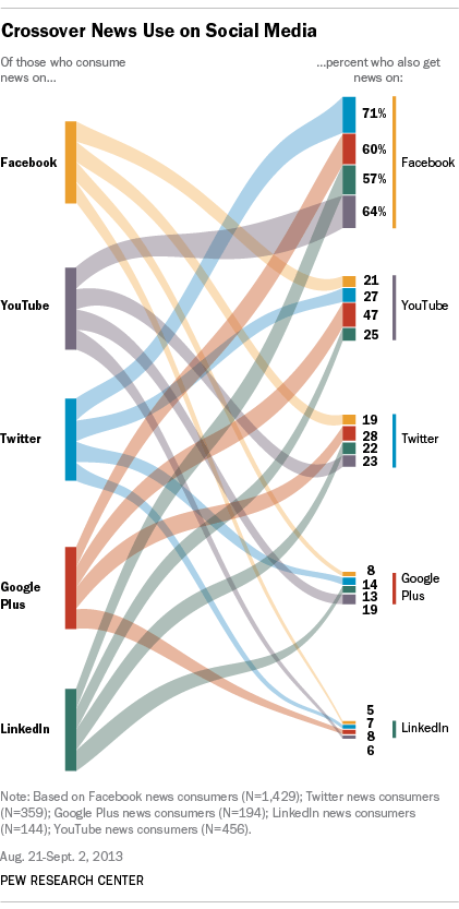 News Use Across Social Media Platforms | Pew Research Center