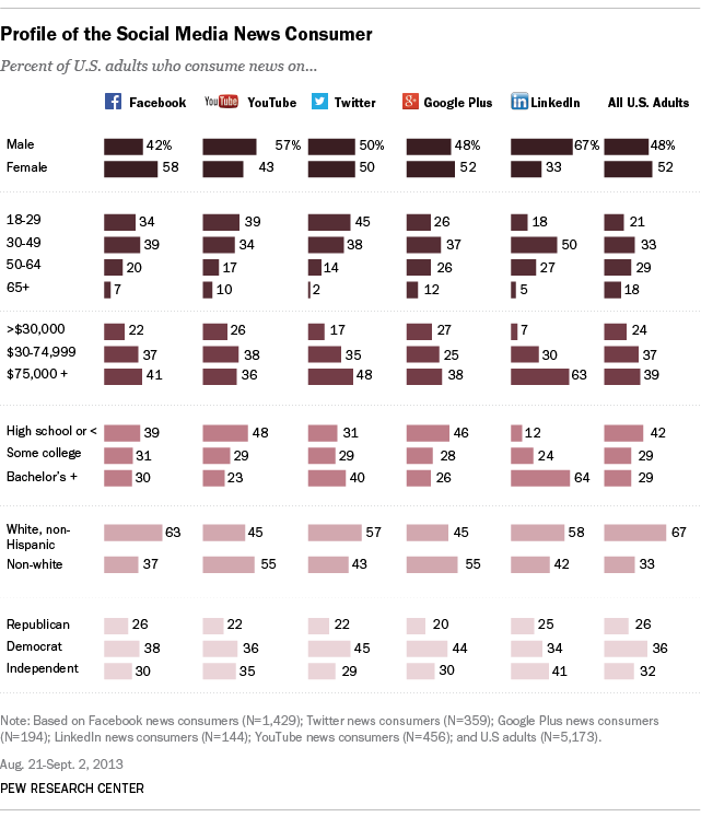 News Use Across Social Media Platforms | Pew Research Center