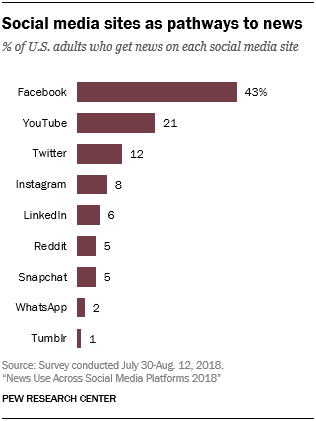 News Use Across Social Media Platforms 2018 | Pew Research Center