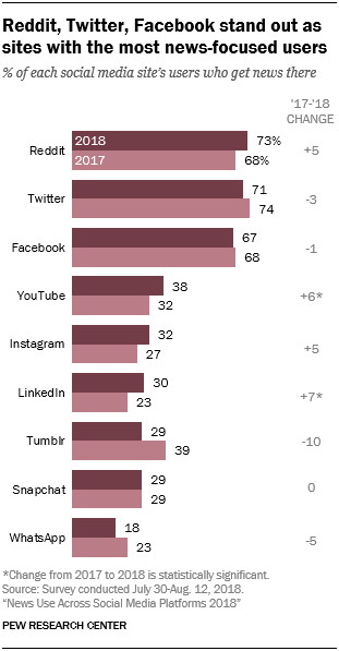 News Use Across Social Media Platforms 2018 | Pew Research Center