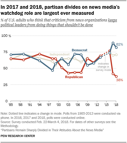 In 2017 and 2018, partisan divides on news media's watchdog role are largest ever measured 
