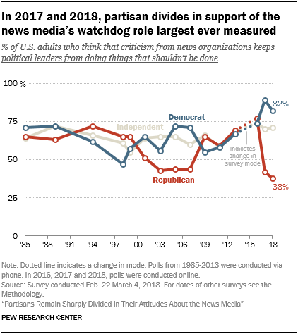 In 2017 and 2018, partisan divides in support of the news media's watchdog role largest ever measured