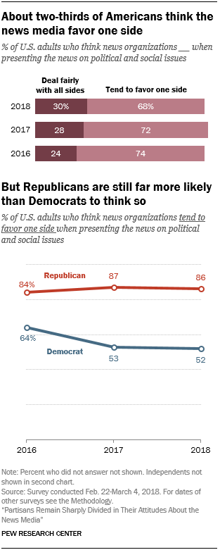About two-thirds of Americans think the news media favor one side, but Republicans are still far more likely than Democrats to think so 