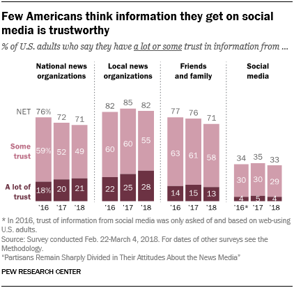 Few Americans think information they get on social media is trustworthy