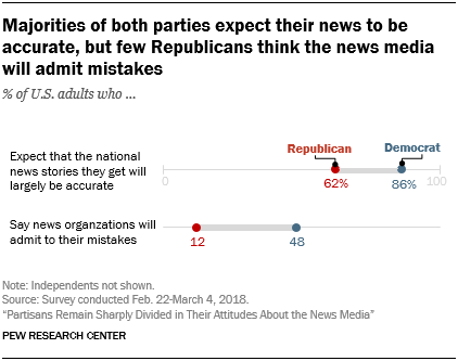 Majorities of both parties expect their news to be accurate, but few Republicans think the news media will admit mistakes