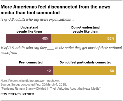 More Americans feel disconnected from the news media than feel connected