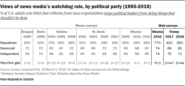 Views of news media's watchdog role, by political party (1985-2018)