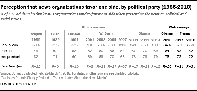 Perception that news organizations favor one side, by political party (1985-2018)