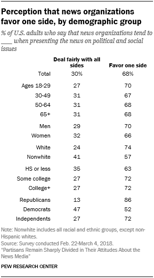 Perception that news organizations favor one side, by demographic group