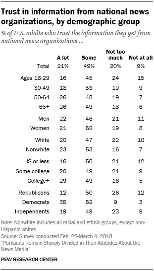 Trust in information from national news organizations, by demographic group