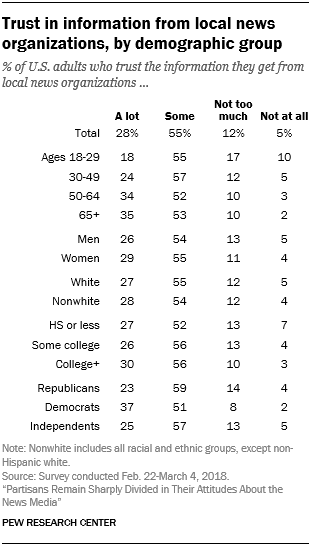 Trust in information from local news organizations, by demographic group