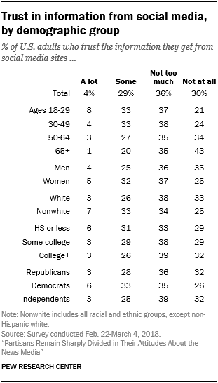 Trust in information from social media, by demographic group