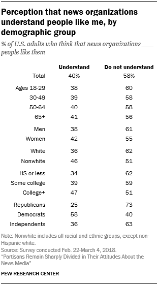 Perception that news organizations understand people like me, by demographic group