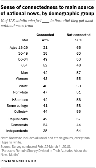 Sense of connectedness to main source of national news, by demographic group