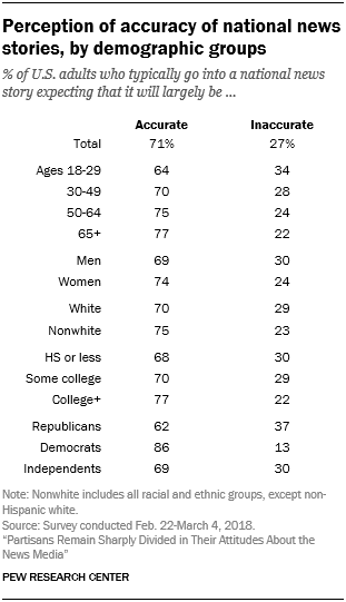Perception of accuracy of national news stories, by demographic groups