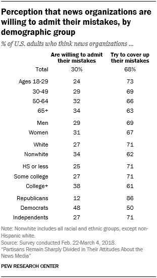 Perception that news organizations are willing to admit their mistakes, by demographic group