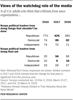 Views of the watchdog role of the media