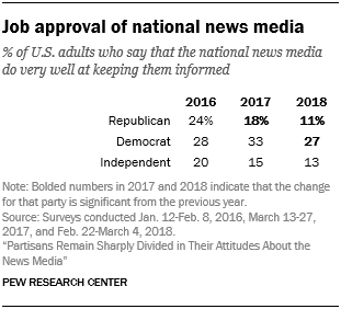 Job approval of national news media