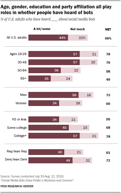 Age, gender, education and party affiliation all play roles in whether people have heard of bots