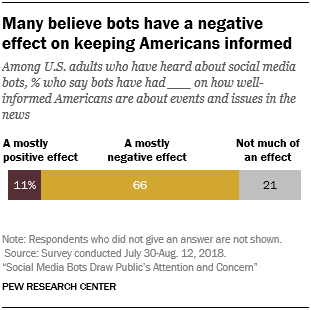 Many believe bots have a negative effect on keeping Americans informed