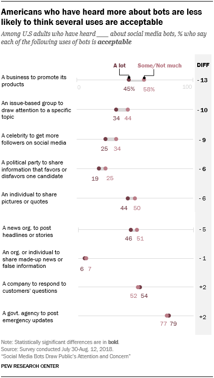 Americans who have heard more about bots are less likely to think several uses are acceptable