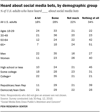 Heard about social media bots, by demographic group