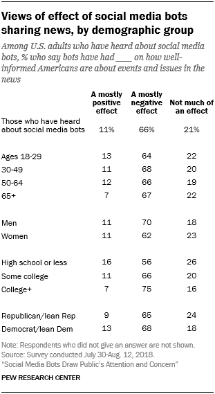 Views of effect of social media bots sharing news, by demographic group