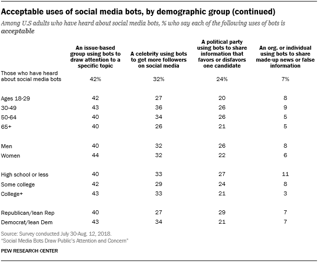 Acceptable uses of social media bots, by demographic group (continued)