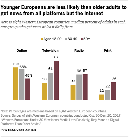 Younger Europeans are less likely than older adults to get news from all platforms but the internet