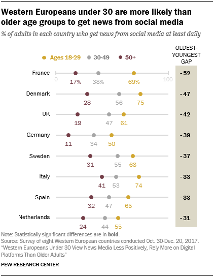 Western Europeans under 30 are more likely than older age groups to get news from social media