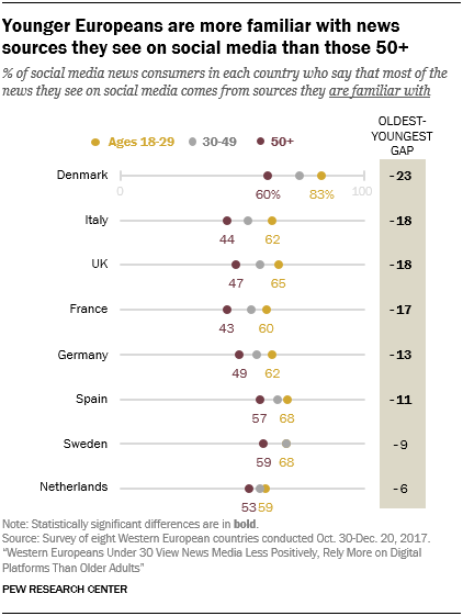 Younger Europeans are more familiar with news sources they see on social media than those 50+