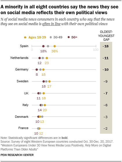 A minority in all eight countries say the news they see on social media reflects their own political views