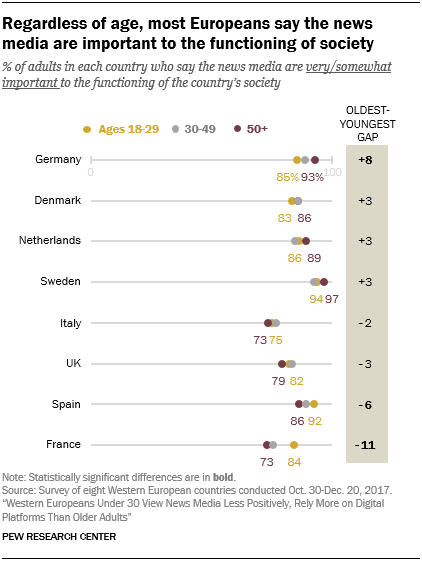 Regardless of age, most Europeans say the news media are important to the functioning of society