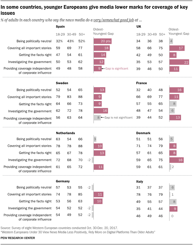 In some countries, younger Europeans give media lower marks for coverage of key issues