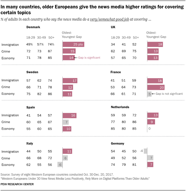 In many countries, older Europeans give the news media higher ratings for covering certain topics