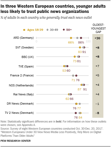 Younger Europeans are more trusting of newspaper and magazine brands