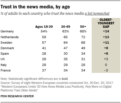 Trust in the news media, by age