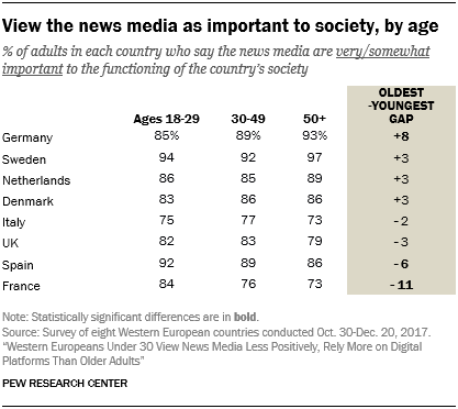 View the news media as important to society, by age