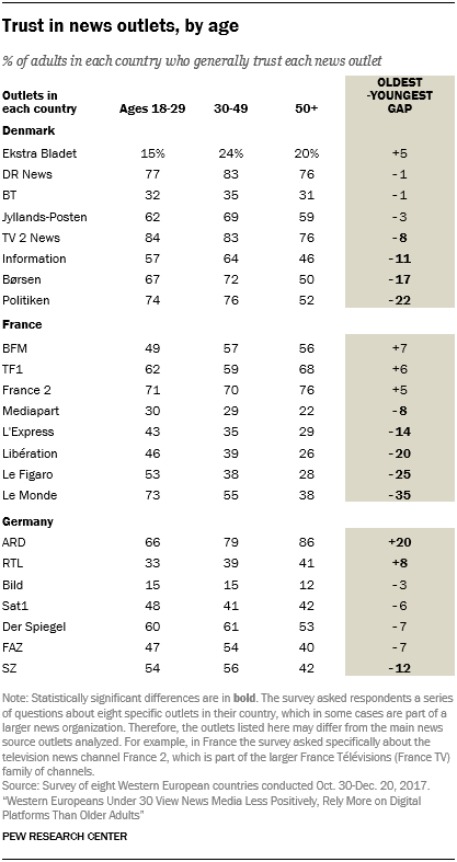 Trust in news outlets, by age