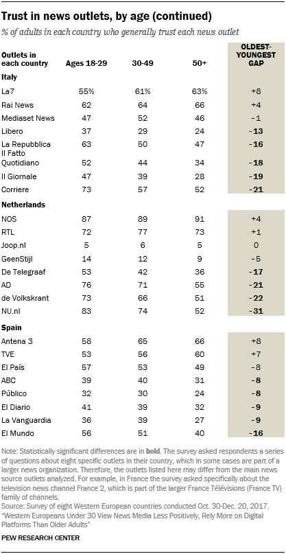 Trust in news outlets, by age (continued)