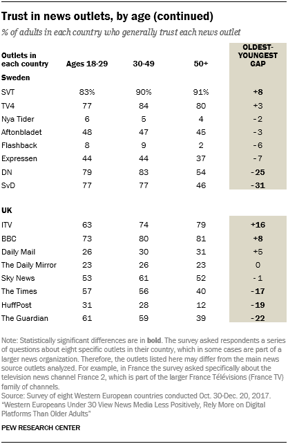 Trust in news outlets, by age (continued)