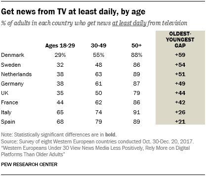 Get news from TV at least daily, by age