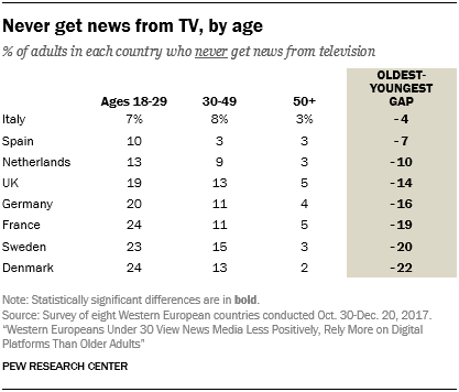 Never get news from TV, by age
