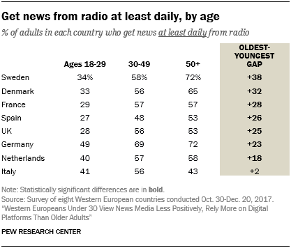 Get news from radio at least daily, by age